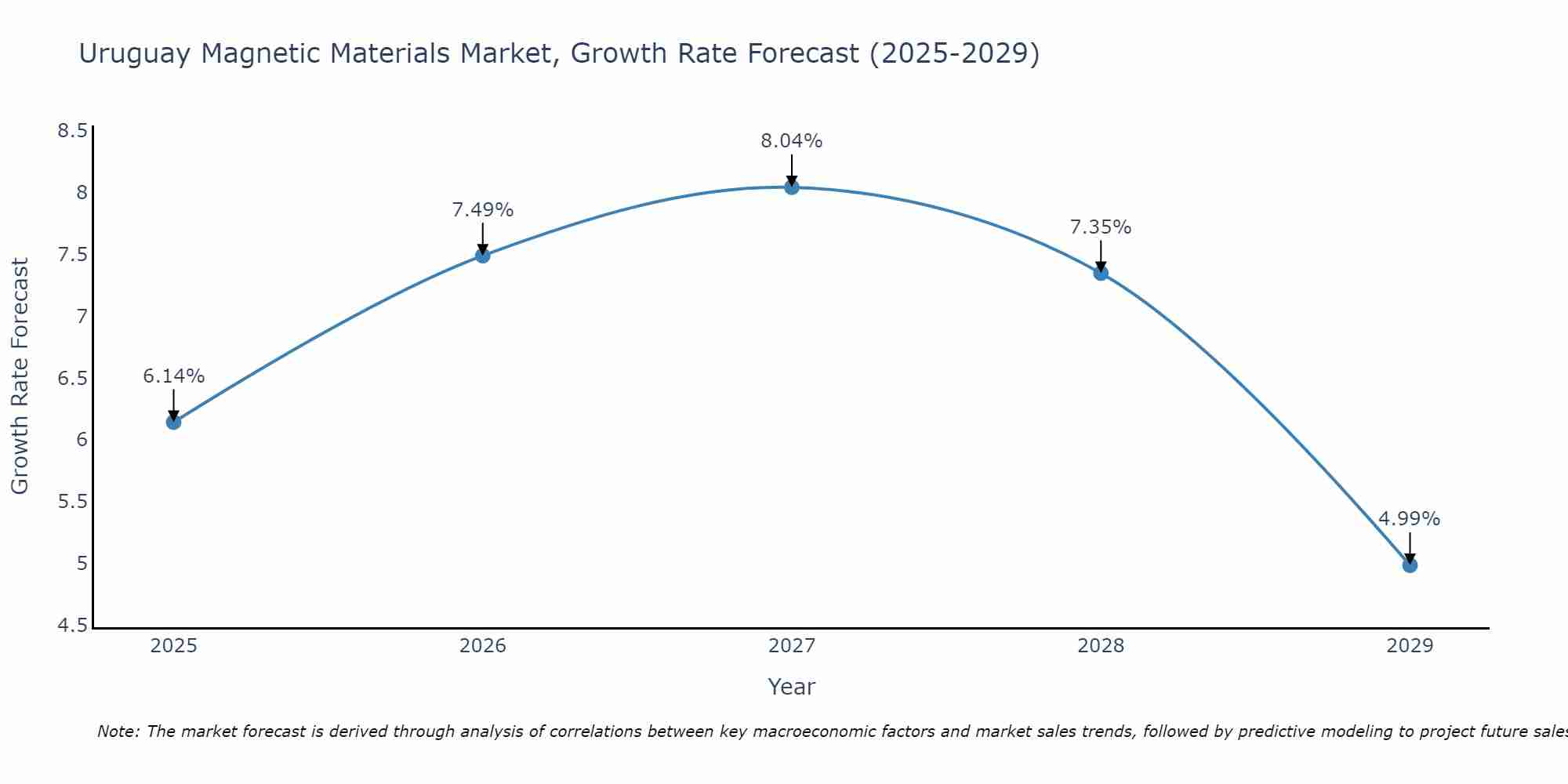 Uruguay Magnetic Materials Market Growth Rate