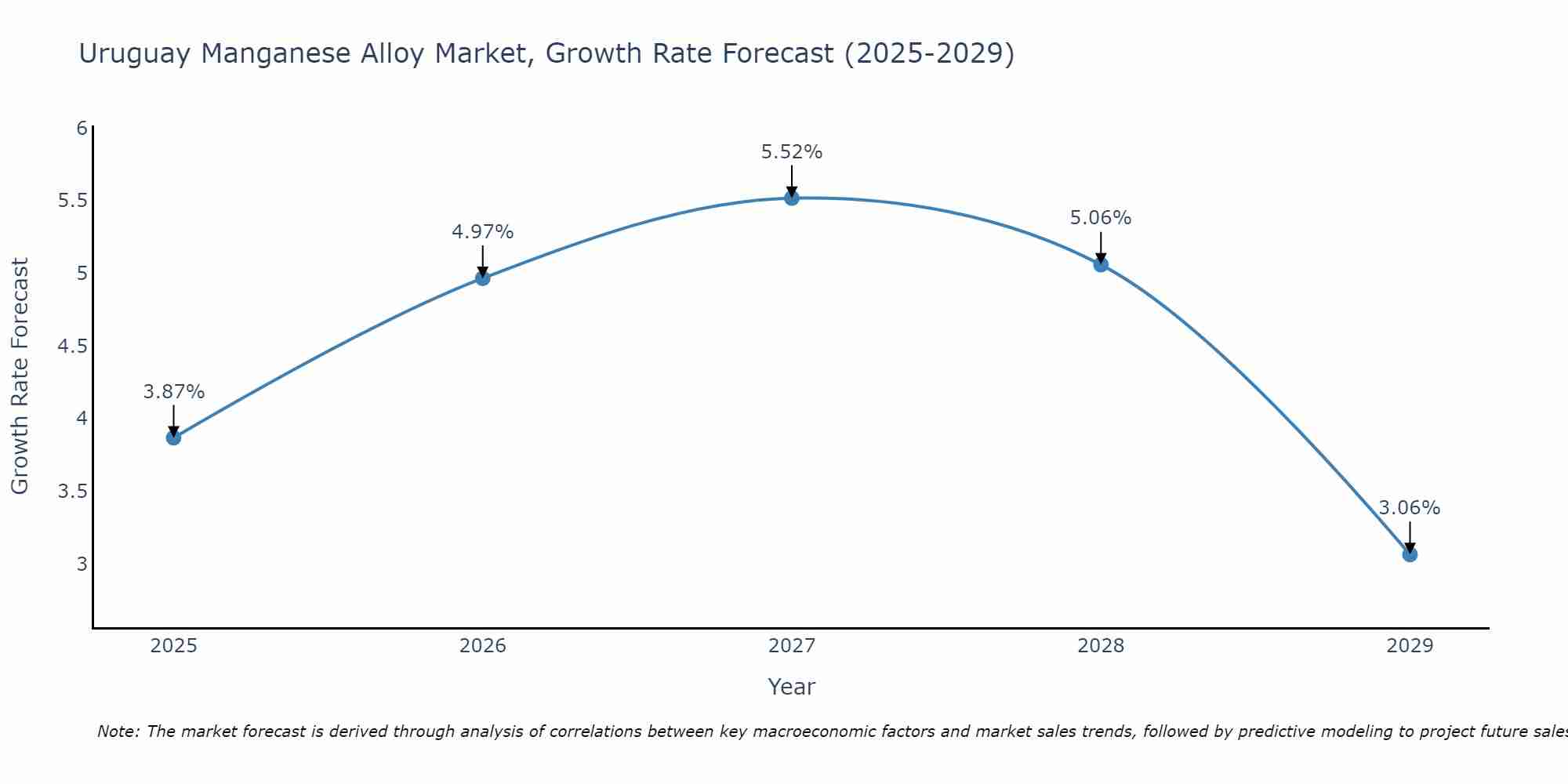 Uruguay Manganese Alloy Market Growth Rate