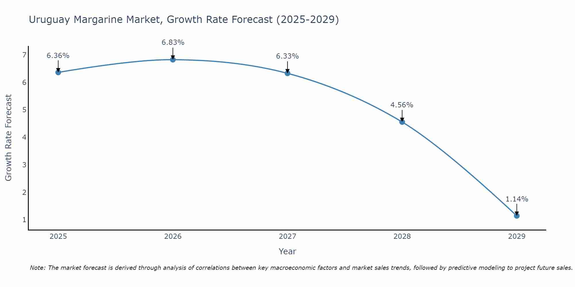 Uruguay Margarine Market Growth Rate