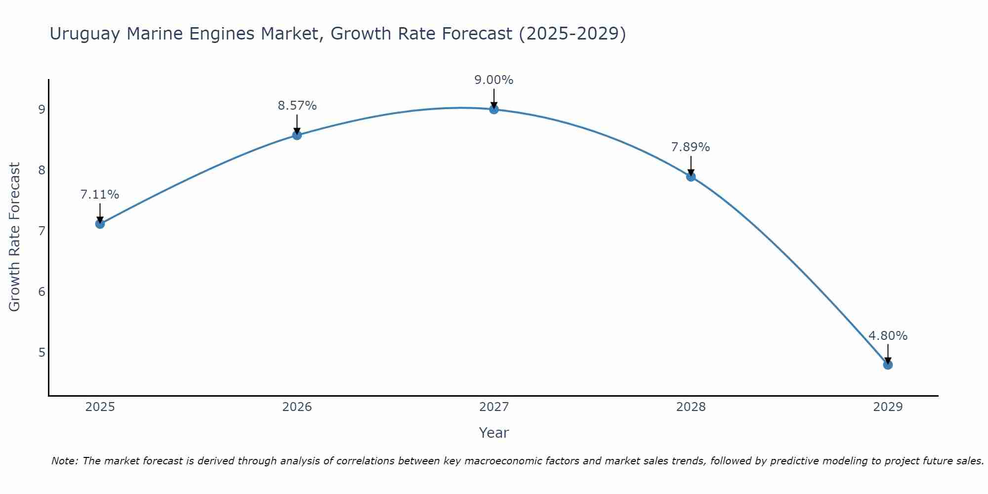 Uruguay Marine Engines Market Size Growth Rate