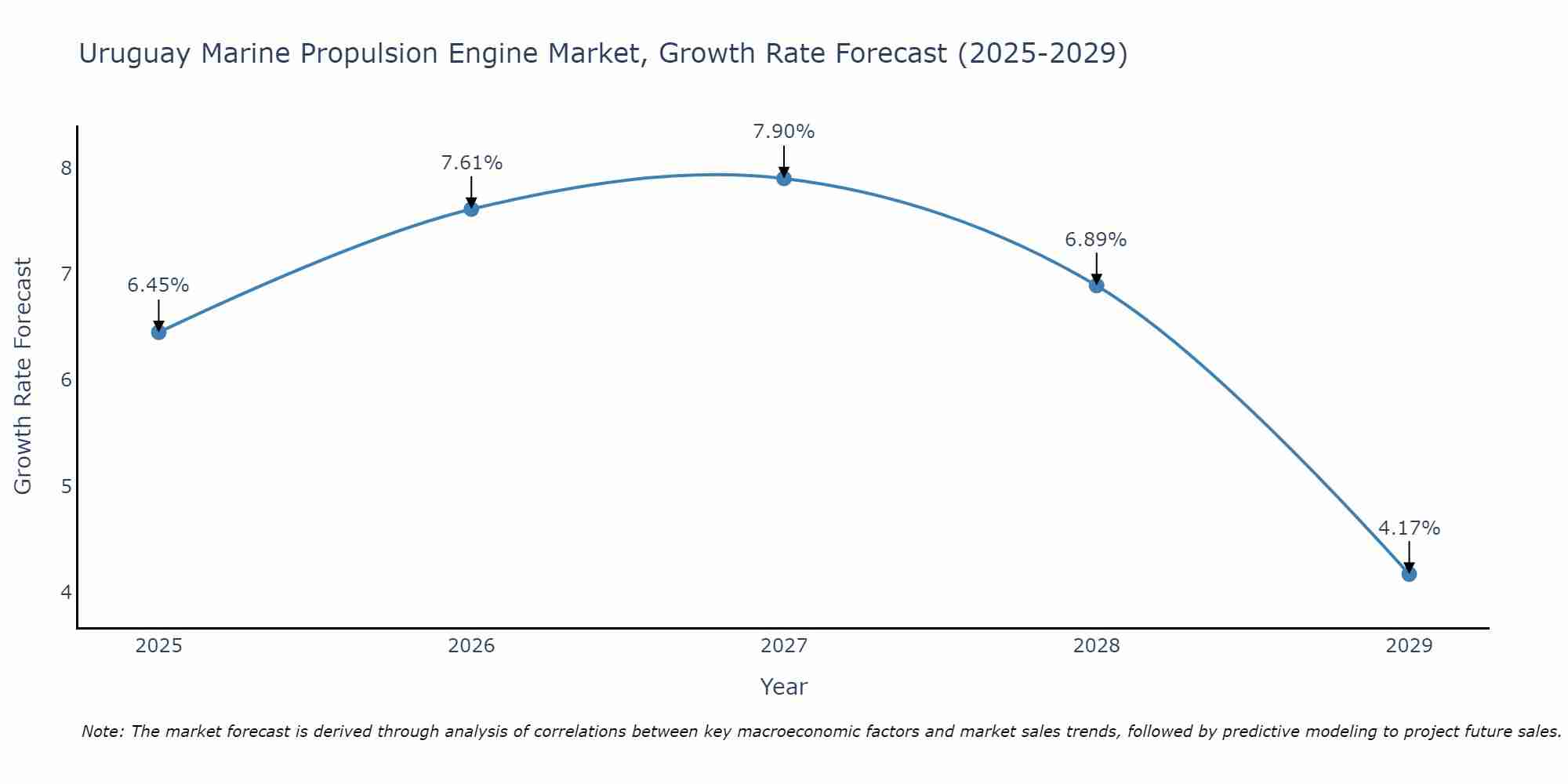 Uruguay Marine Propulsion Engine Market Size Growth Rate