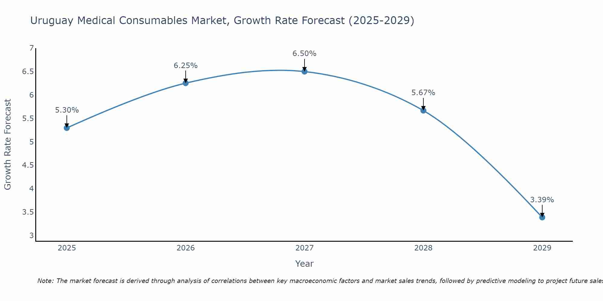 Uruguay Medical Consumables Market Growth Rate