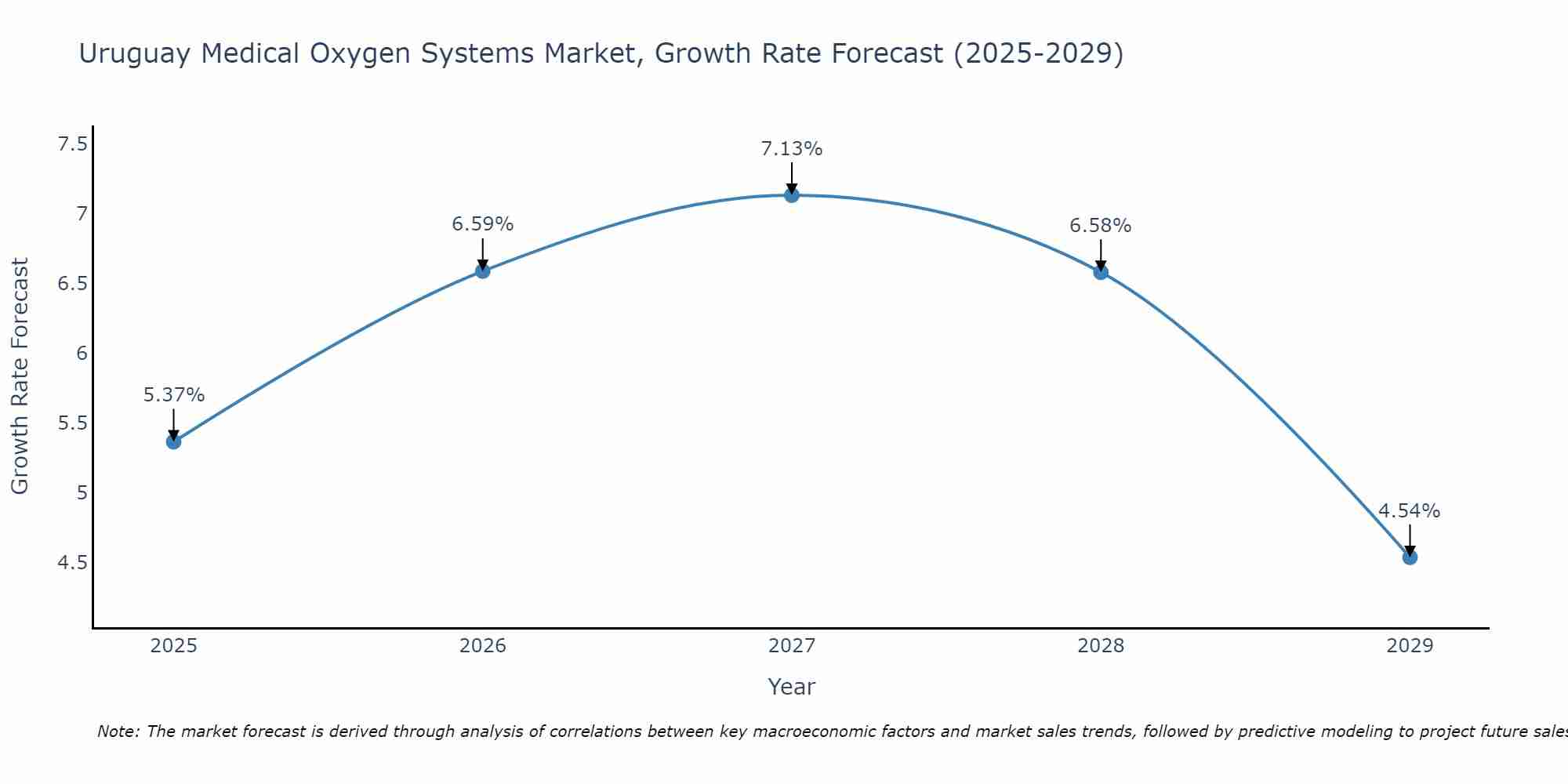 Uruguay Medical Oxygen Systems Market Growth Rate