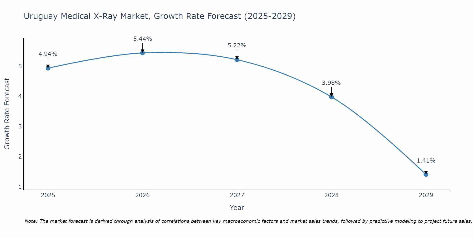 Uruguay Medical X-Ray Market Growth Rate