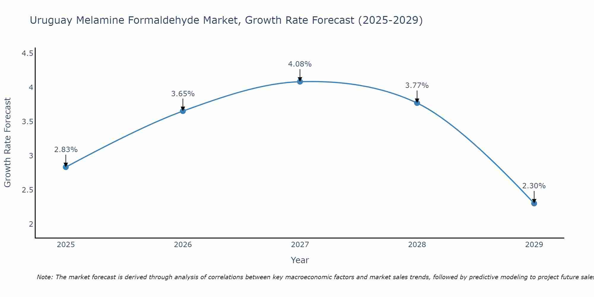 Uruguay Melamine Formaldehyde Market Size Growth Rate