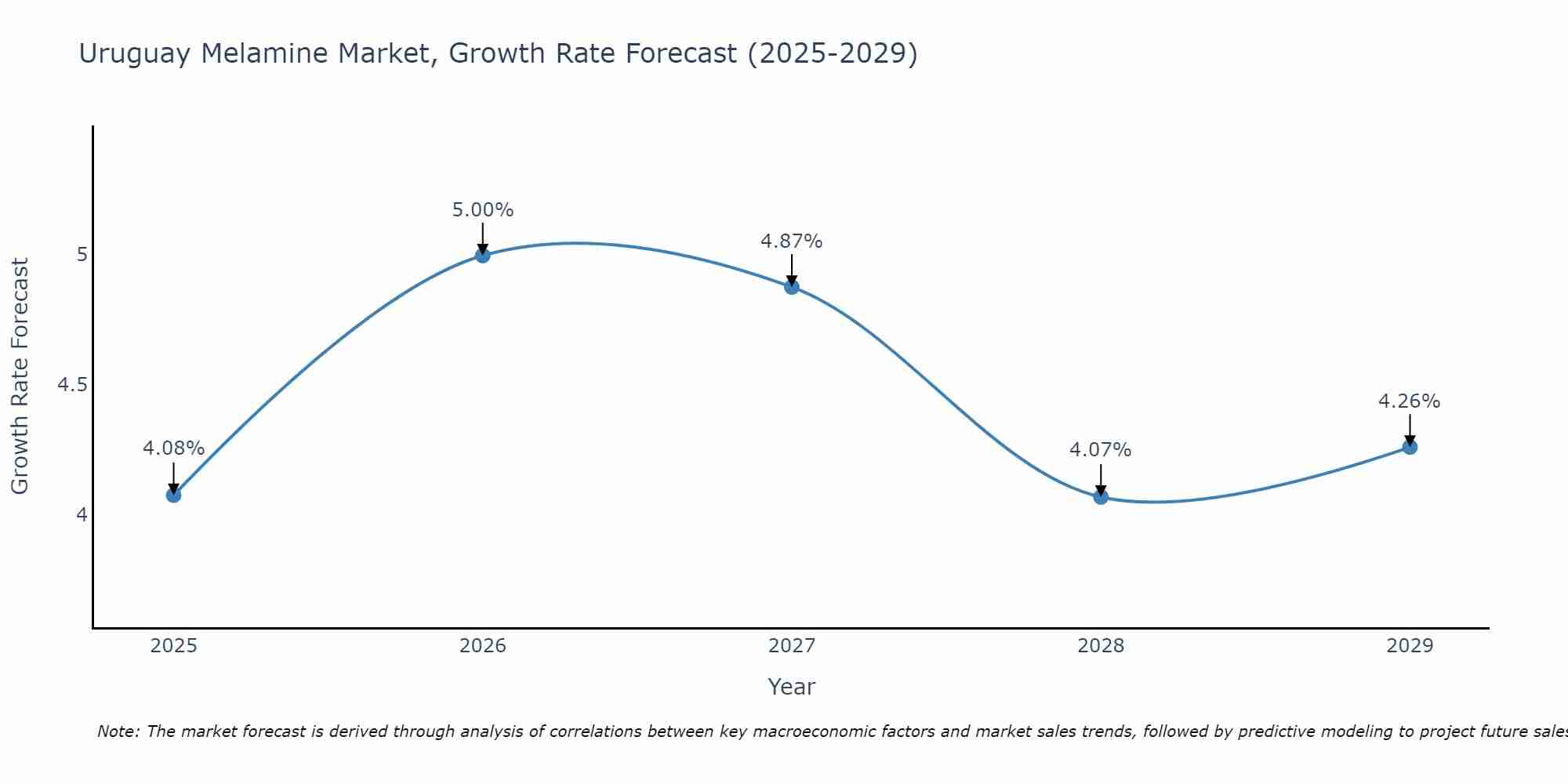 Uruguay Melamine Market Size Growth Rate