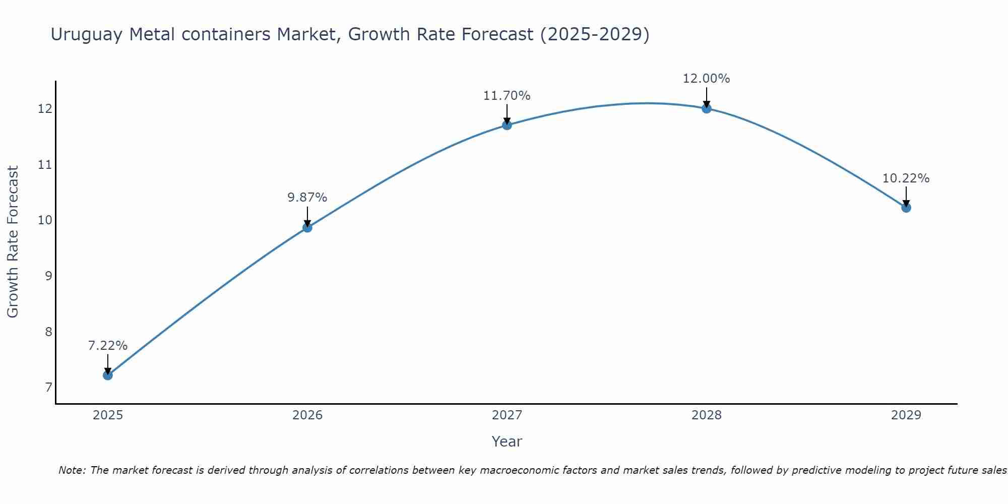 Uruguay Metal containers Market Size Growth Rate