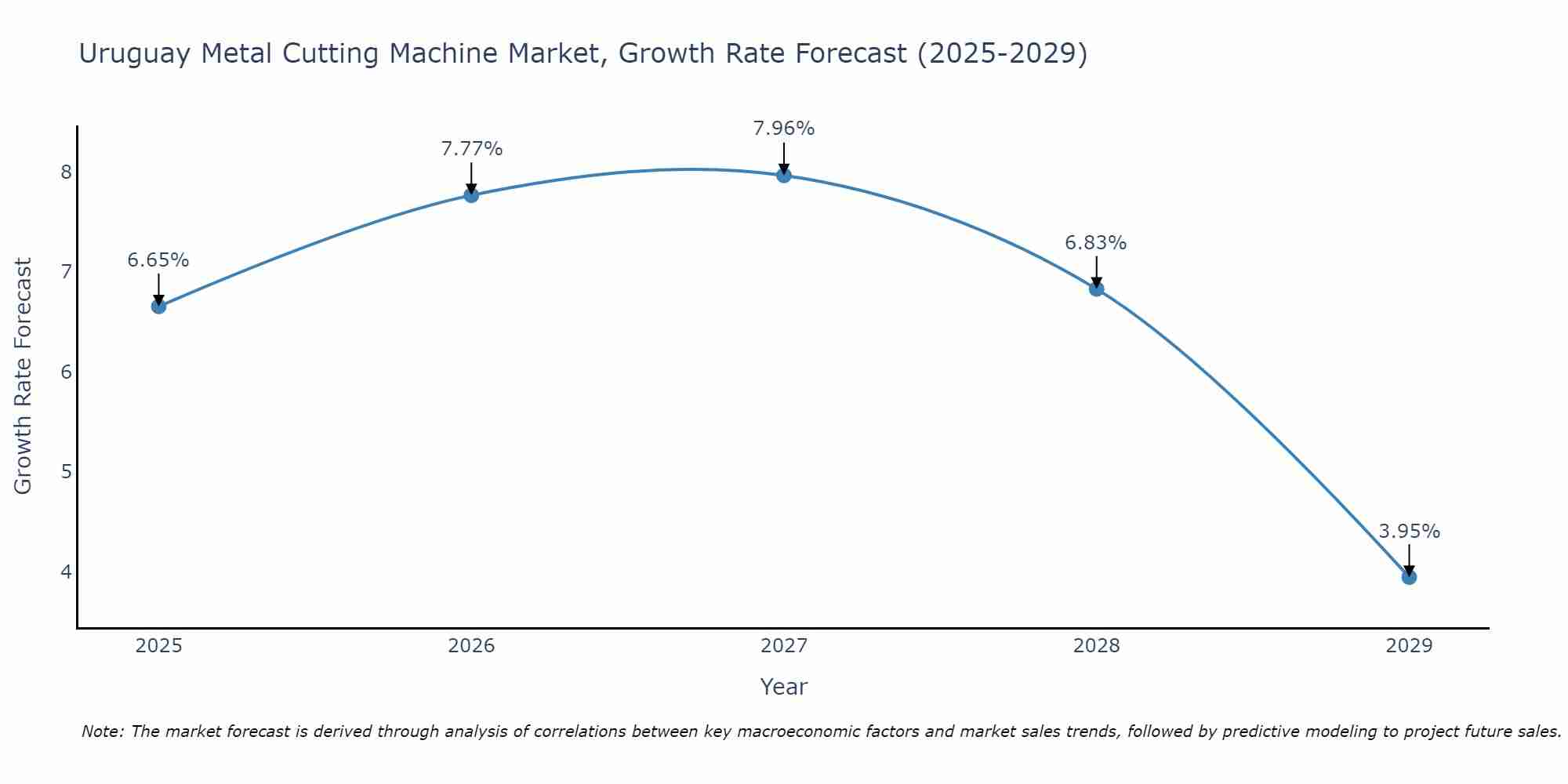 Uruguay Metal Cutting Machine Market Growth Rate