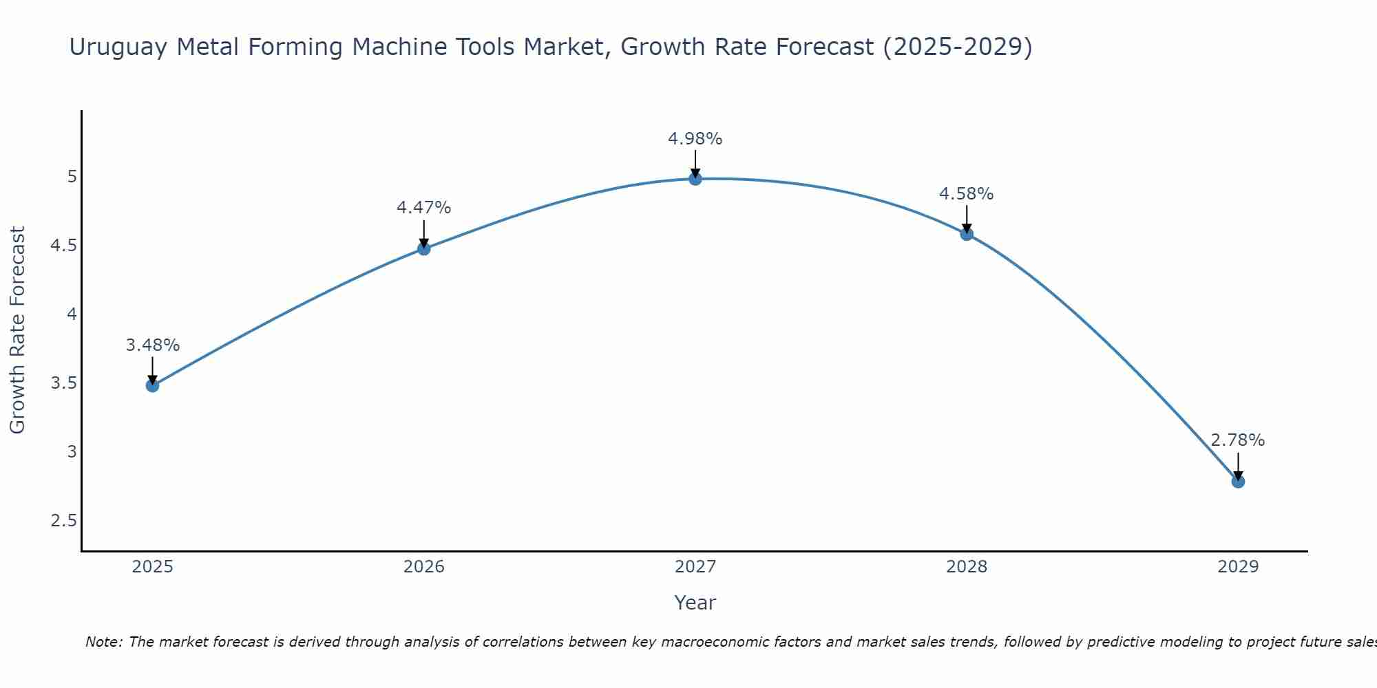 Uruguay Metal Forming Machine Tools Market Size Growth Rate