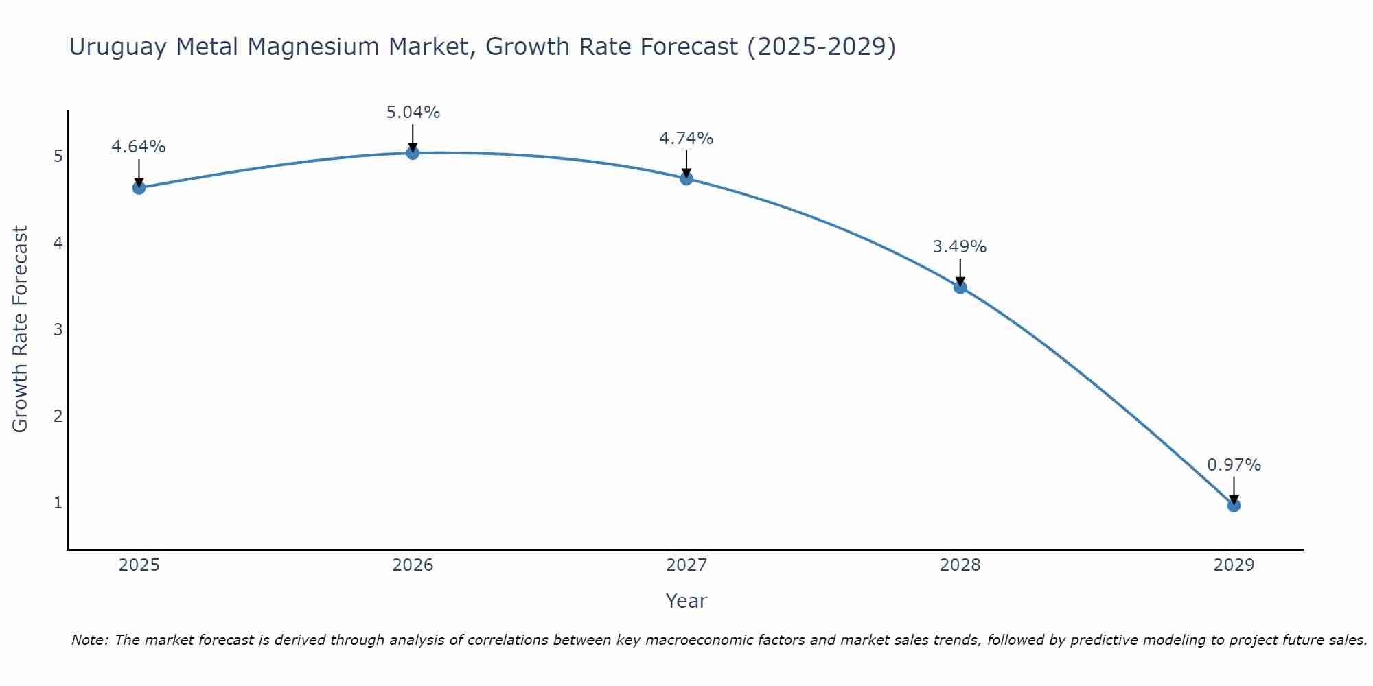Uruguay Metal Magnesium Market Growth Rate