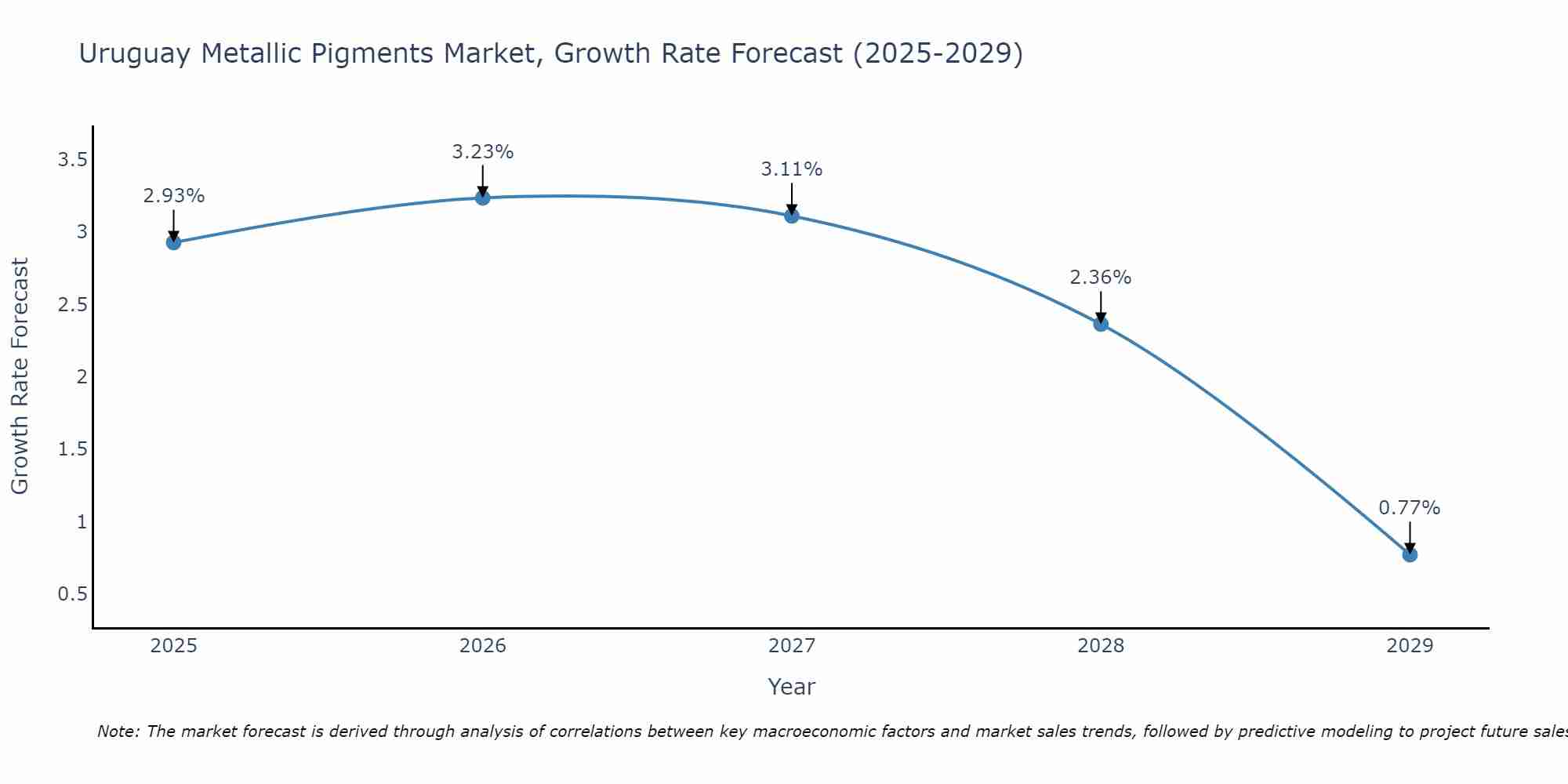 Uruguay Metallic Pigments Market Growth Rate