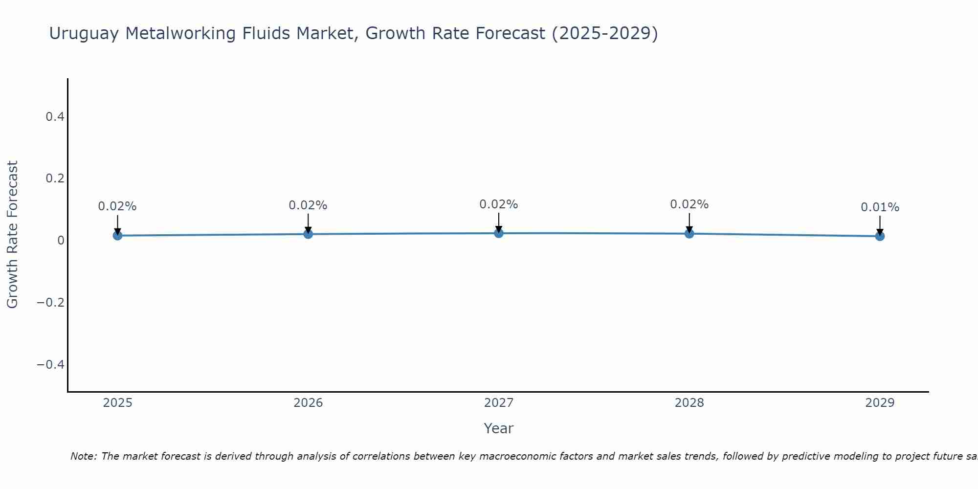 Uruguay Metalworking Fluids Market Growth Rate