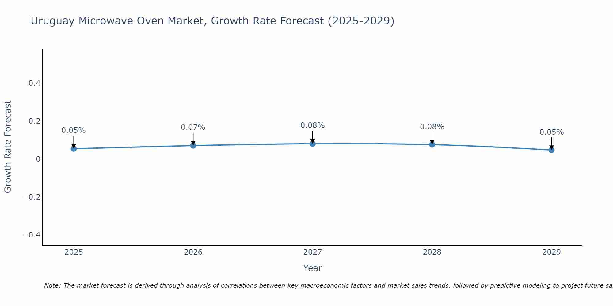 Uruguay Microwave Oven Market Size Growth Rate