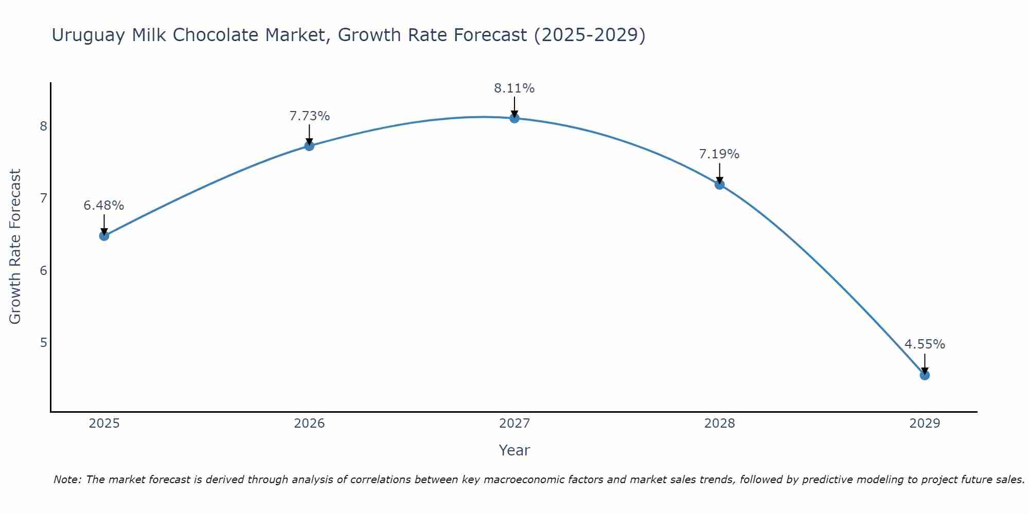 Uruguay Milk Chocolate Market Size Growth Rate