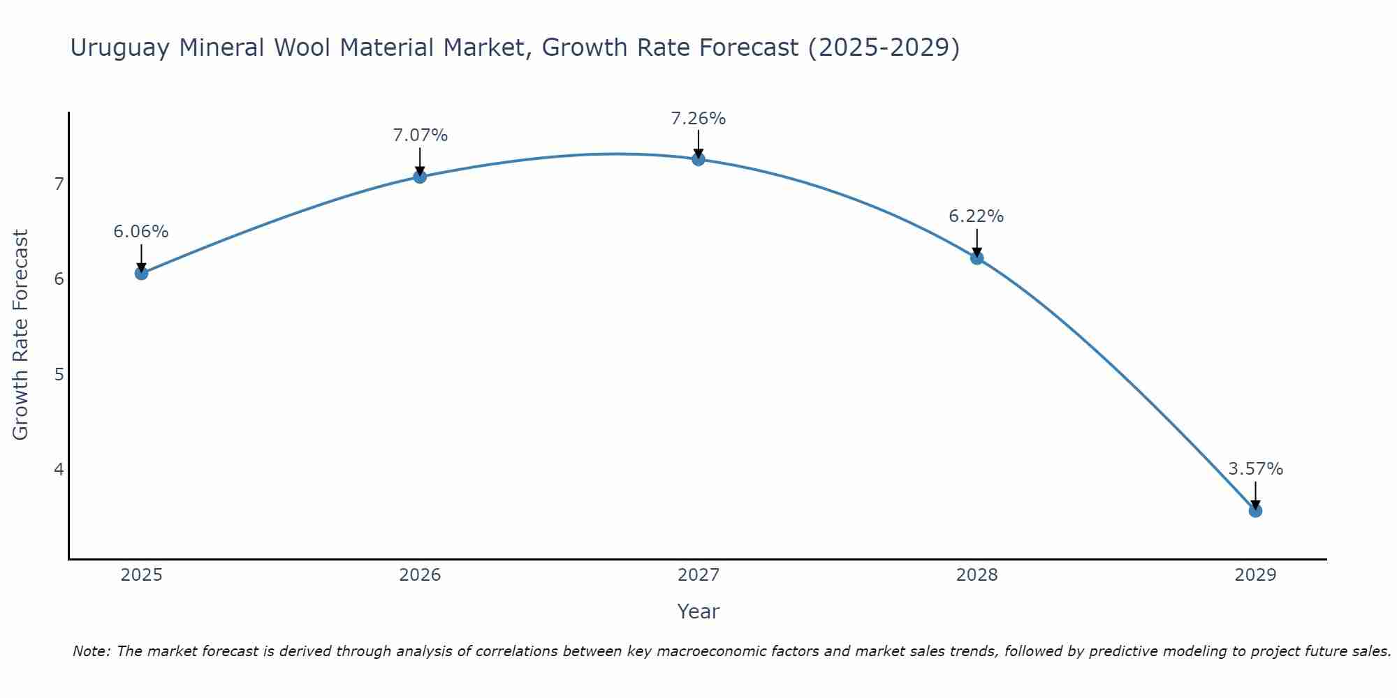 Uruguay Mineral Wool Material Market Growth Rate