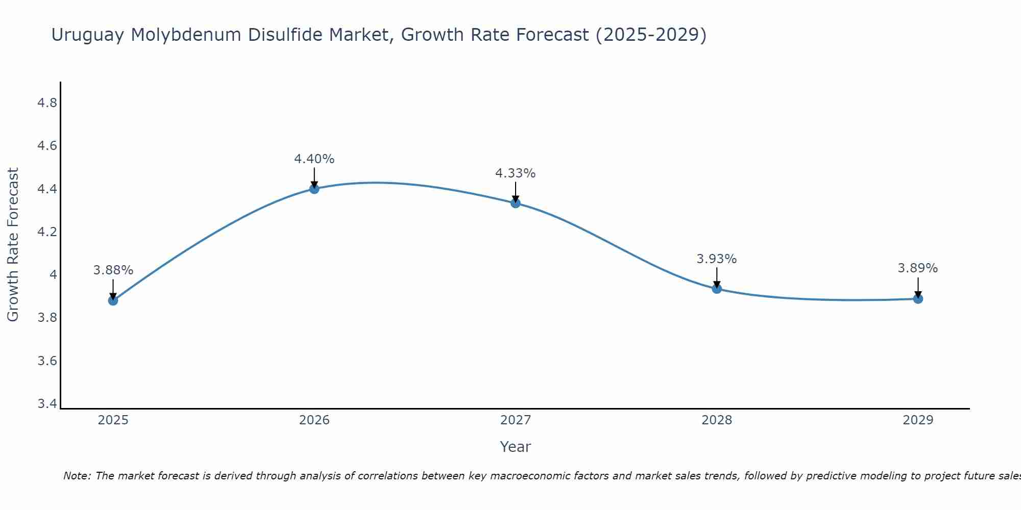 Uruguay Molybdenum Disulfide Market Growth Rate