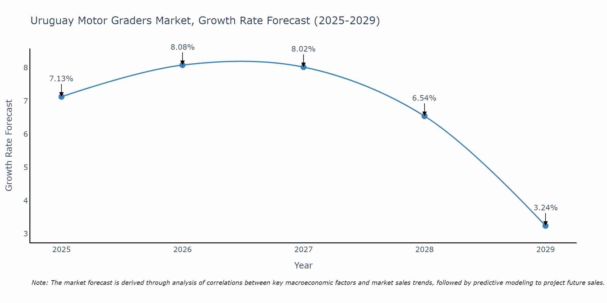 Uruguay Motor Graders Market Size Growth Rate