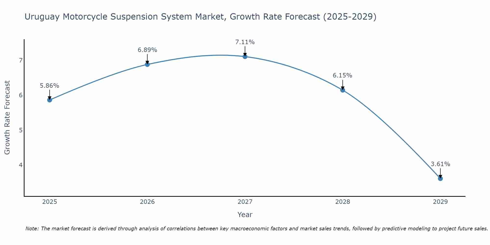 Uruguay Motorcycle Suspension System Market Size Growth Rate