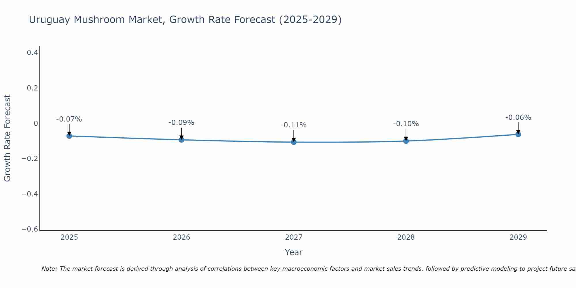 Uruguay Mushroom Market Size Growth Rate