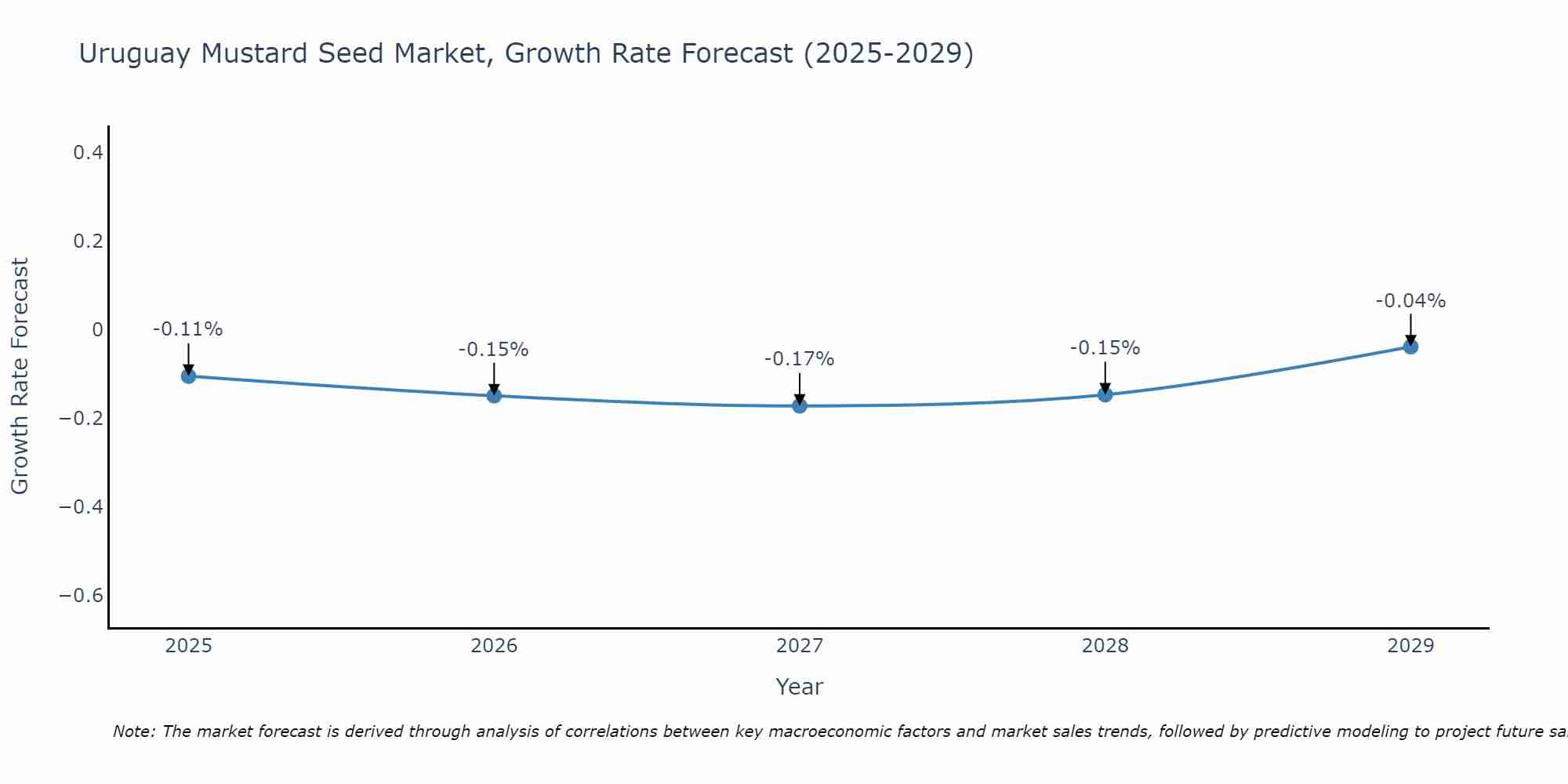 Uruguay Mustard Seed Market Size Growth Rate