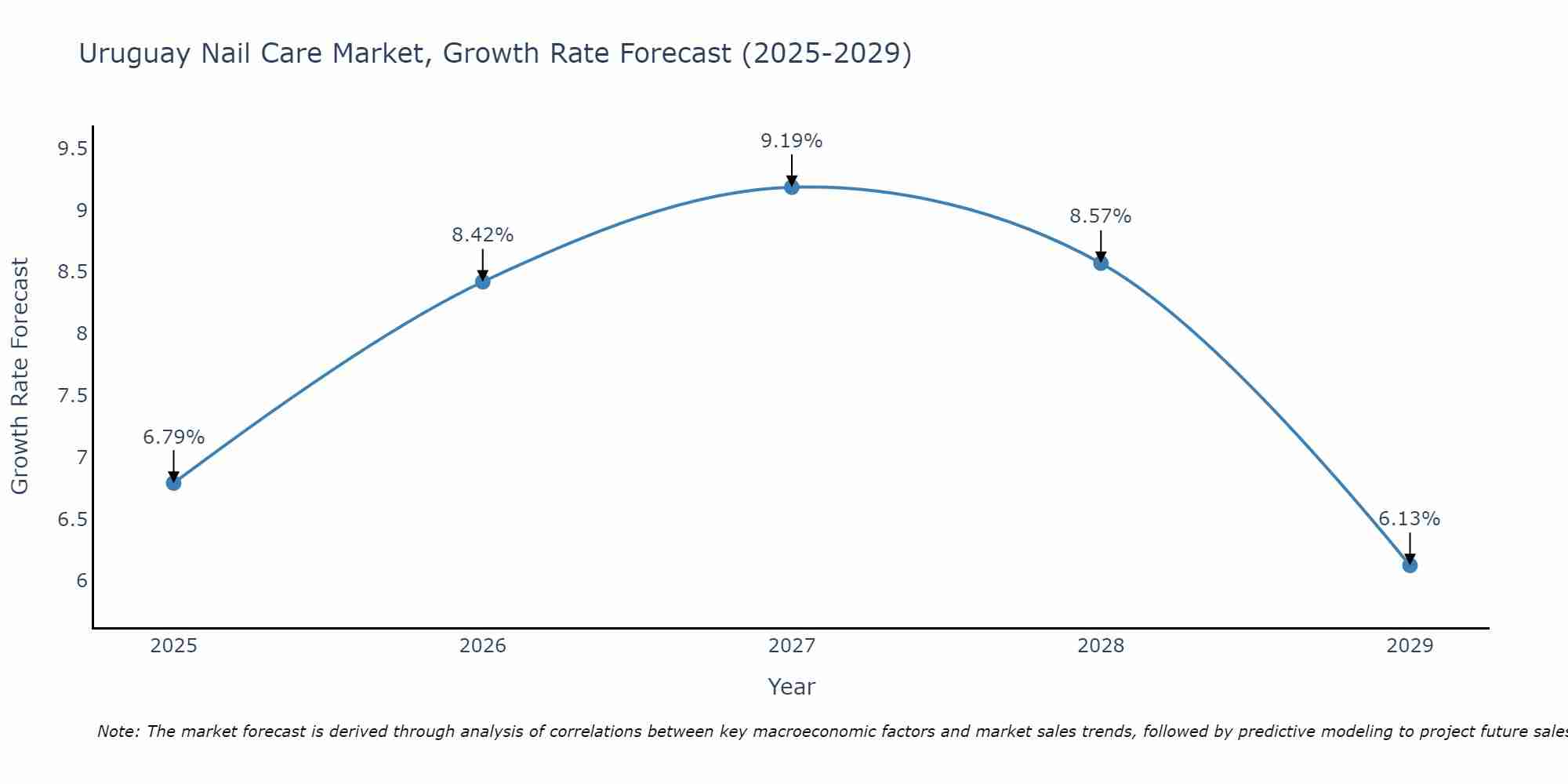 Uruguay Nail Care Market Size Growth Rate