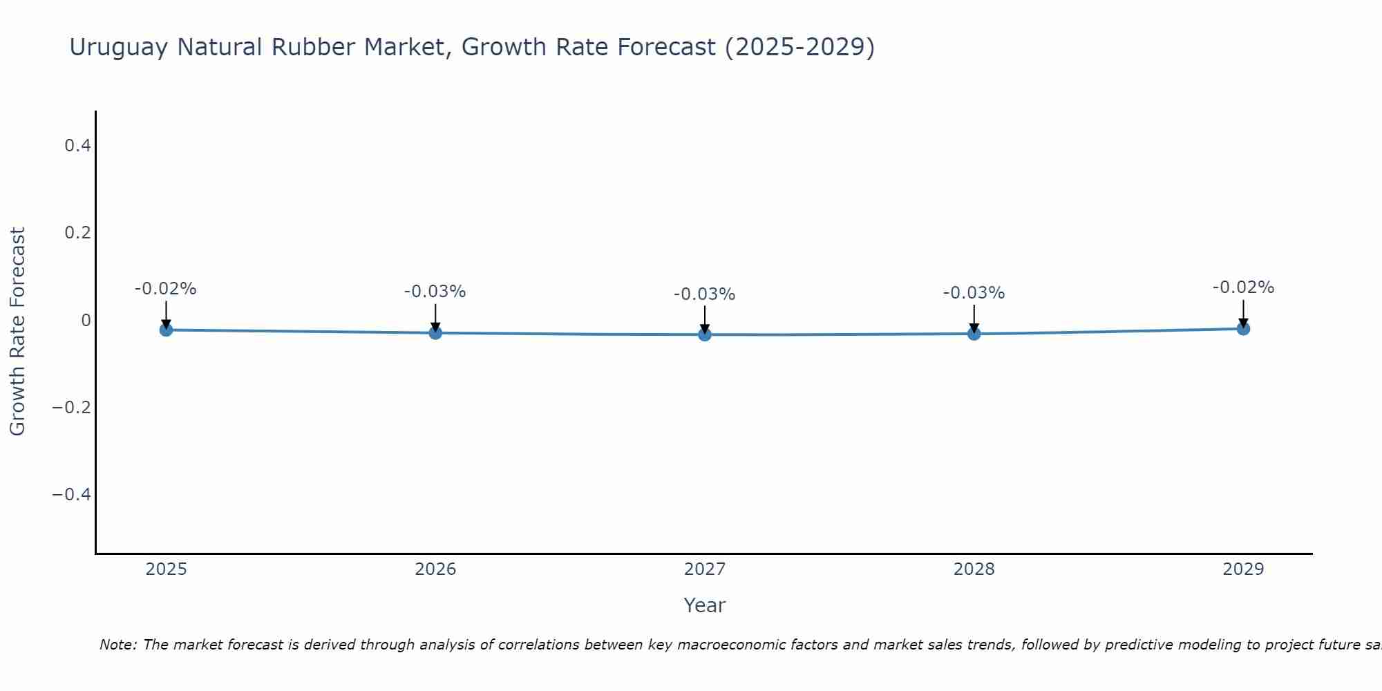 Uruguay Natural Rubber Market Growth Rate