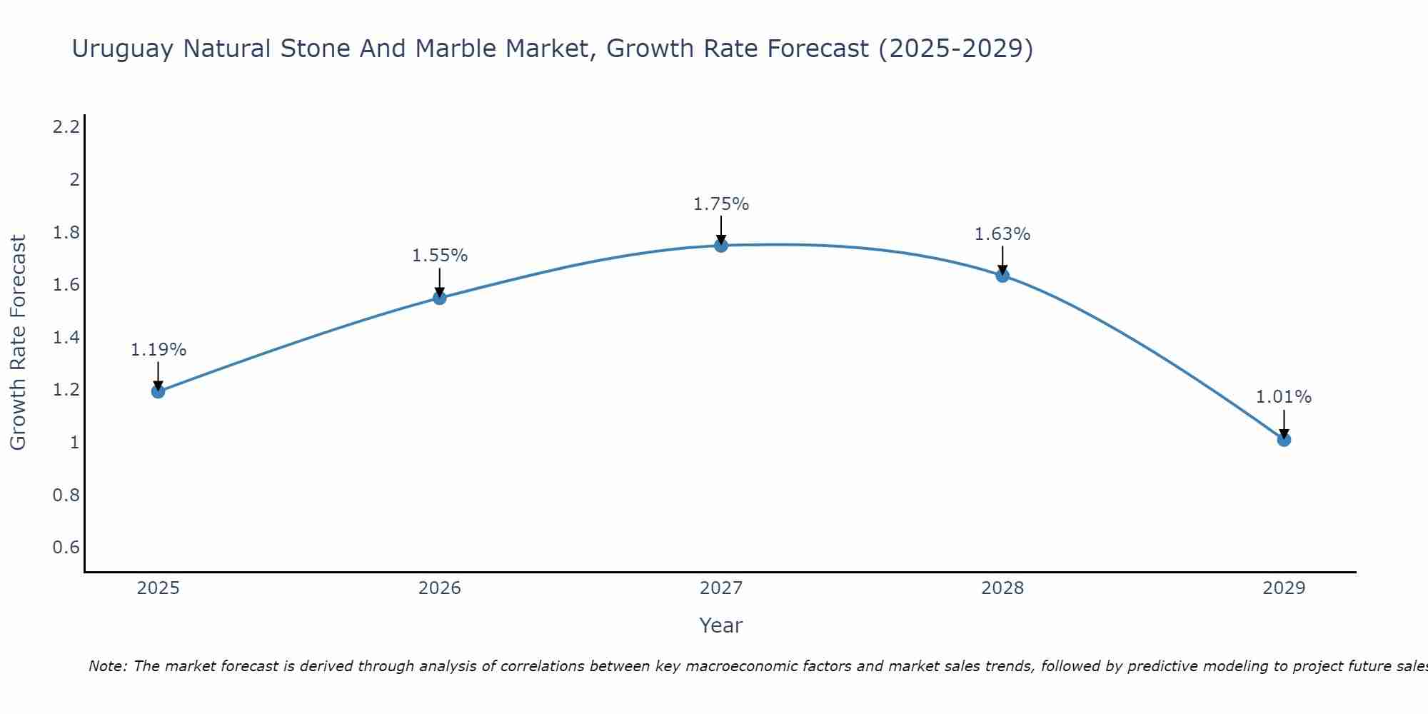 Uruguay Natural Stone And Marble Market Size Growth Rate