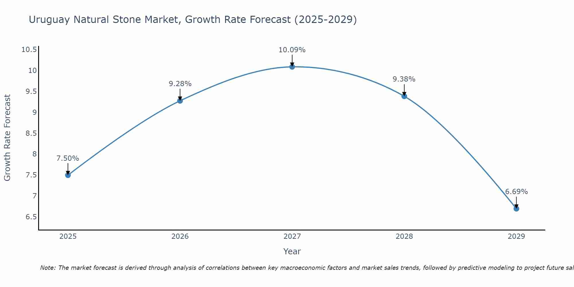 Uruguay Natural Stone Market Growth Rate