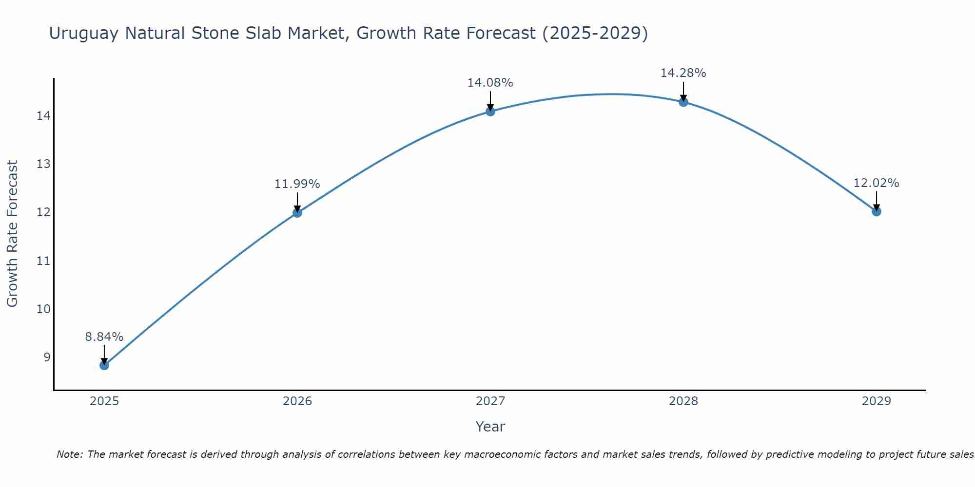 Uruguay Natural Stone Slab Market Growth Rate