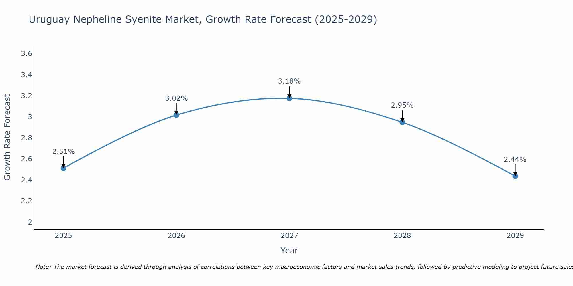 Uruguay Nepheline Syenite Market Growth Rate