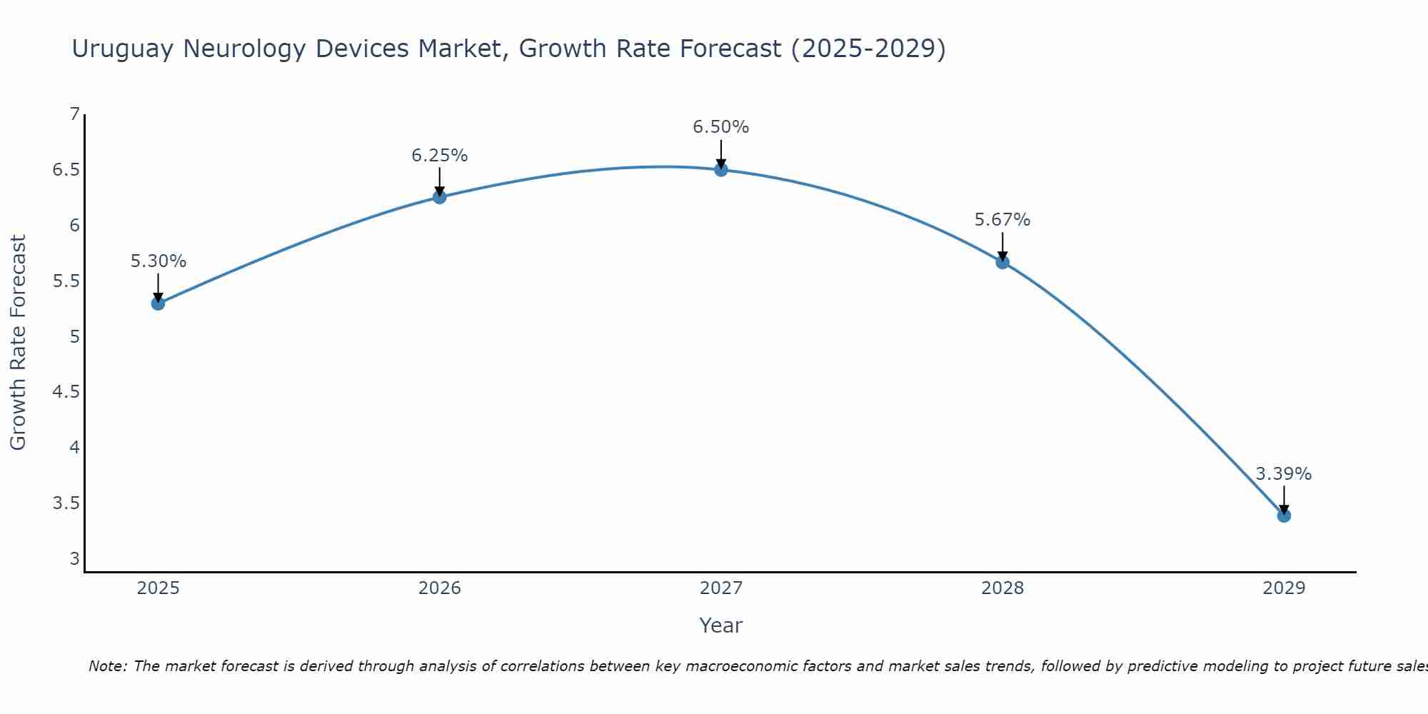 Uruguay Neurology Devices Market Size Growth Rate