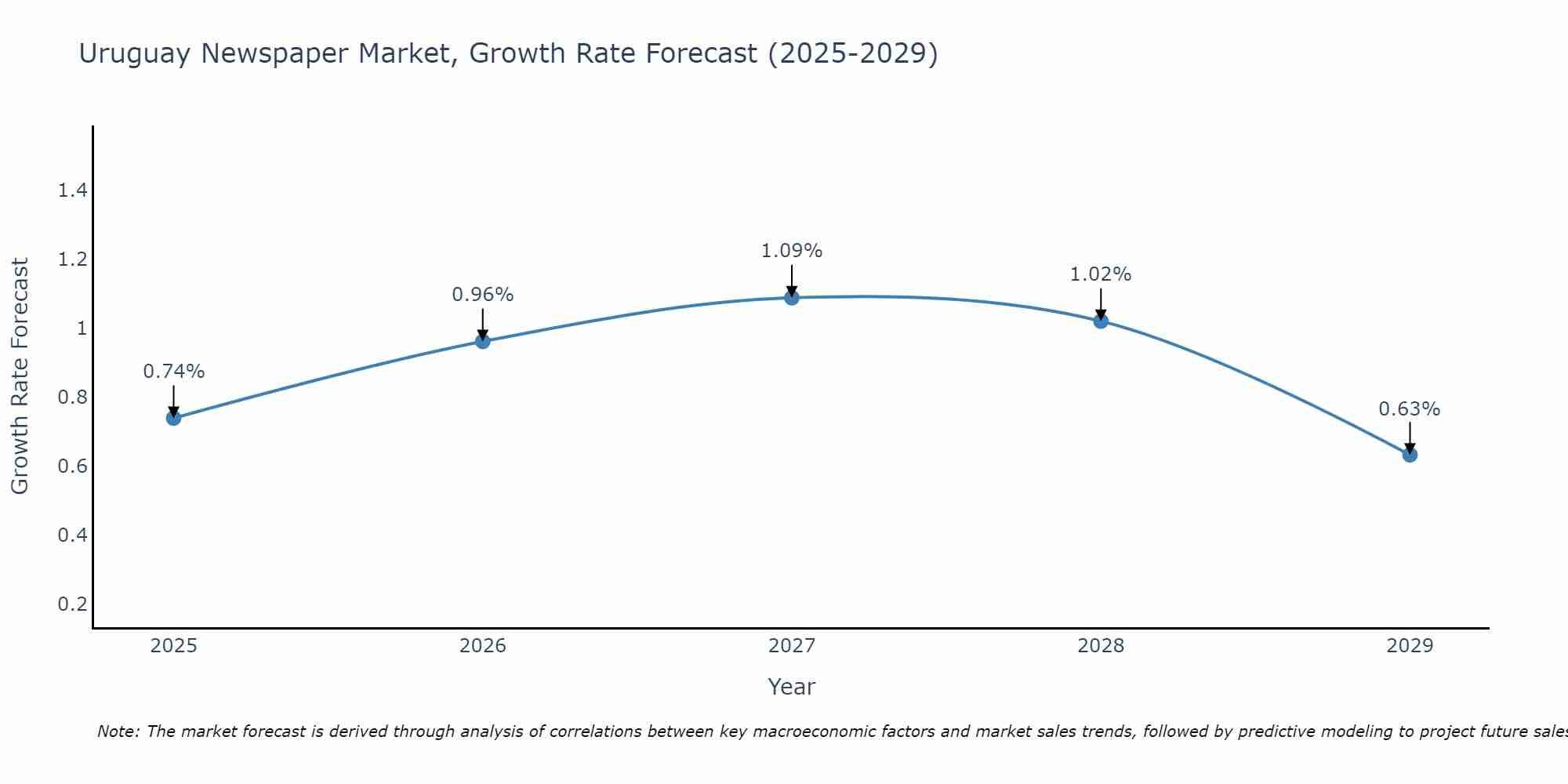 Uruguay Newspaper Market Size Growth Rate