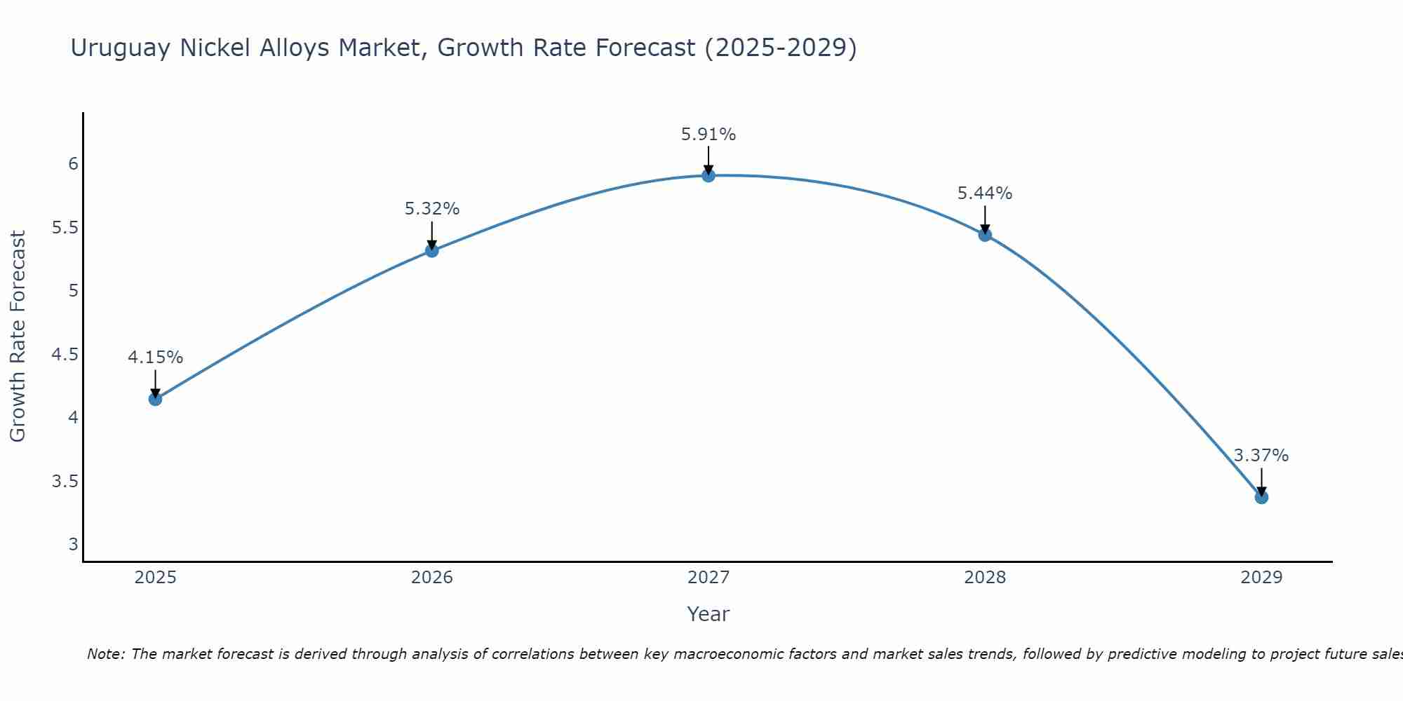 Uruguay Nickel Alloys Market Size Growth Rate