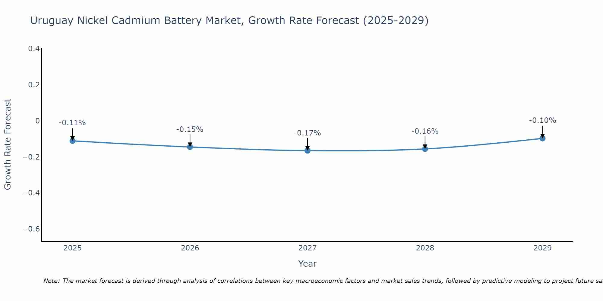 Uruguay Nickel Cadmium Battery Market Growth Rate