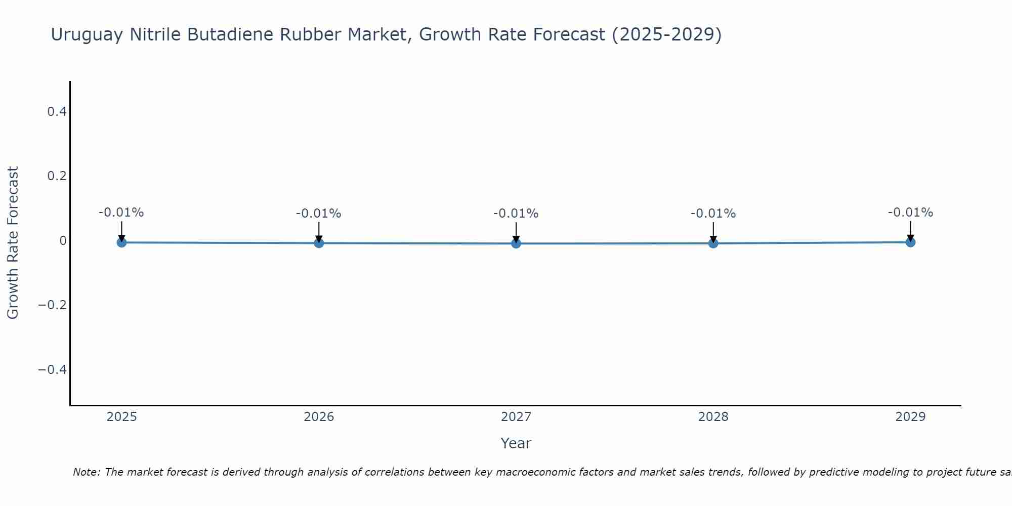 Uruguay Nitrile Butadiene Rubber Market Size Growth Rate
