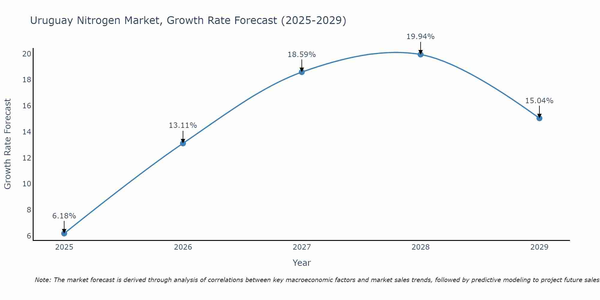 Uruguay Nitrogen Market Growth Rate