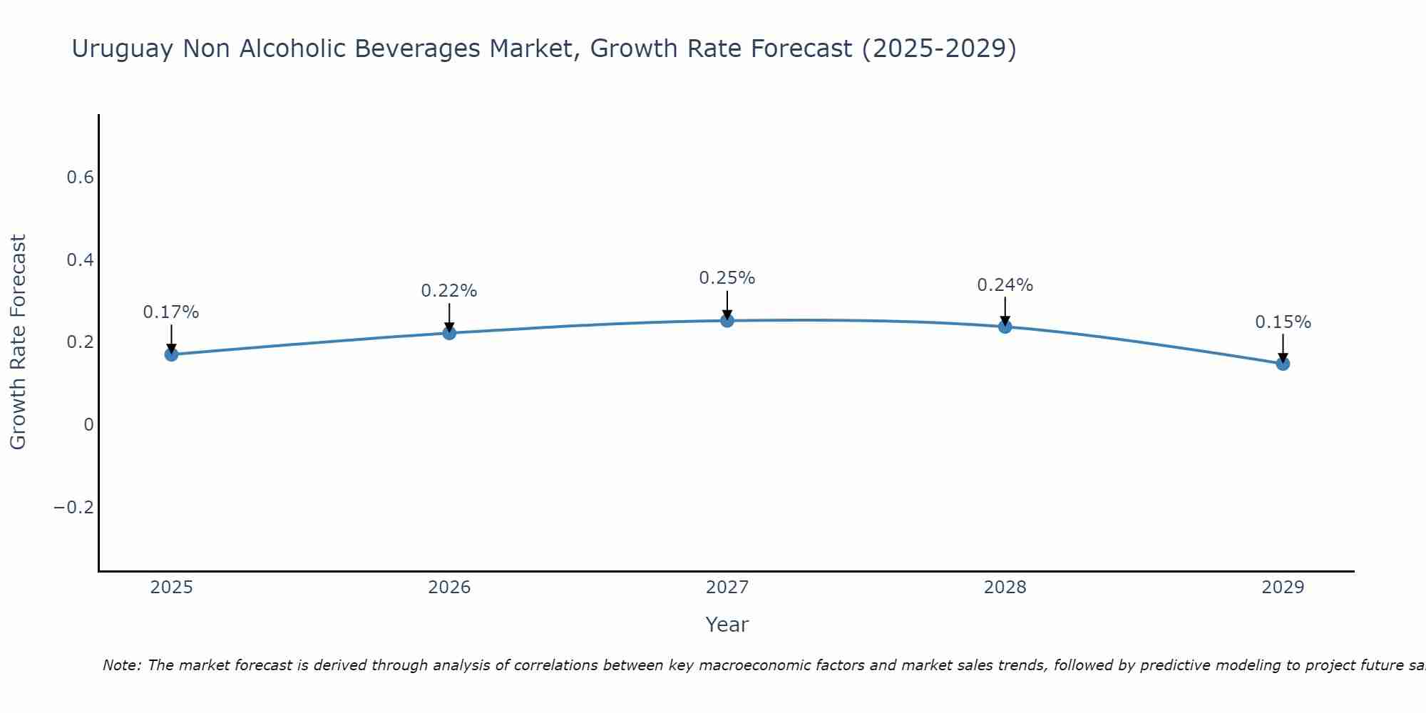 Uruguay Non Alcoholic Beverages Market Growth Rate
