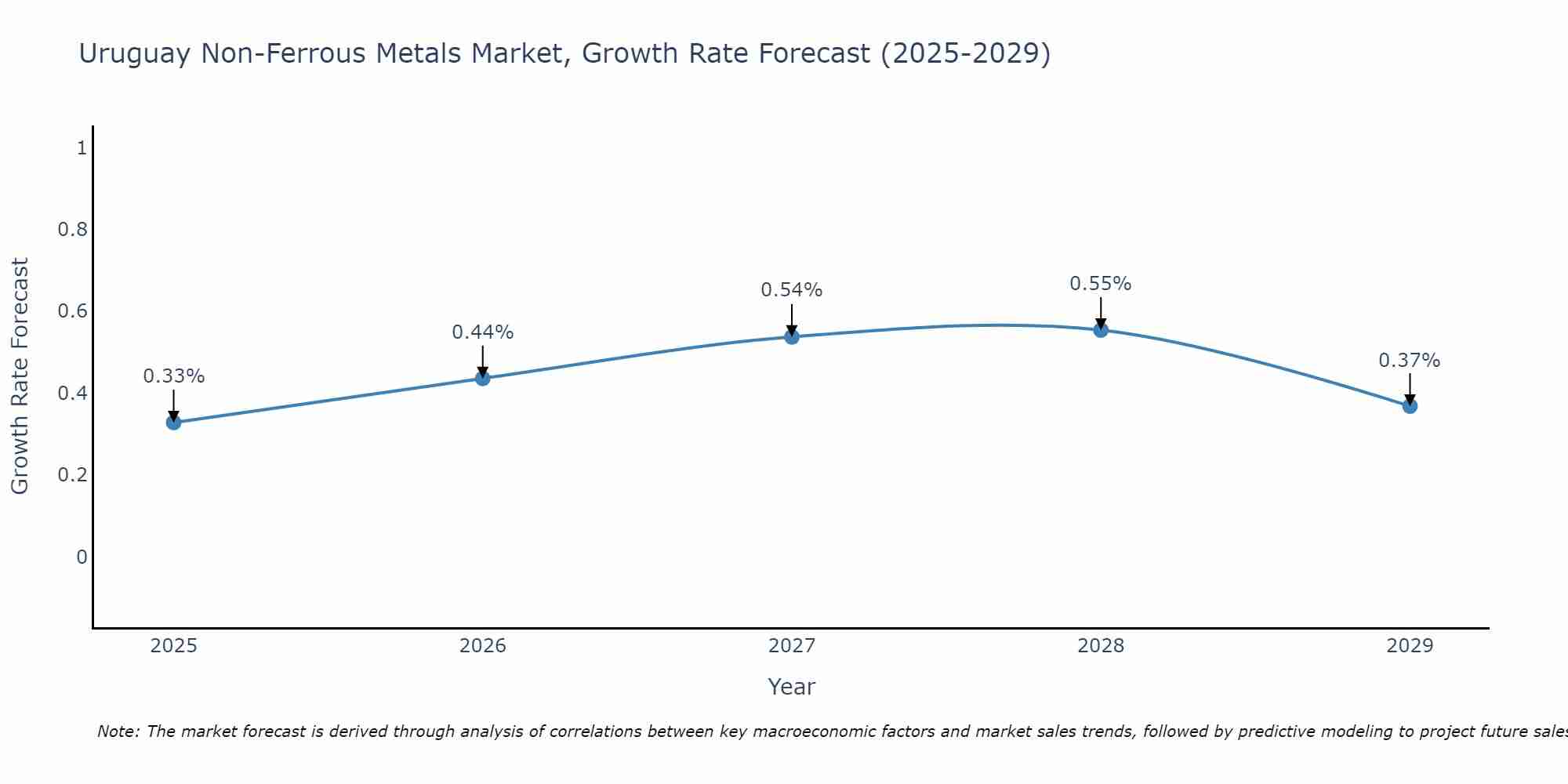 Uruguay Non-Ferrous Metals Market Size Growth Rate