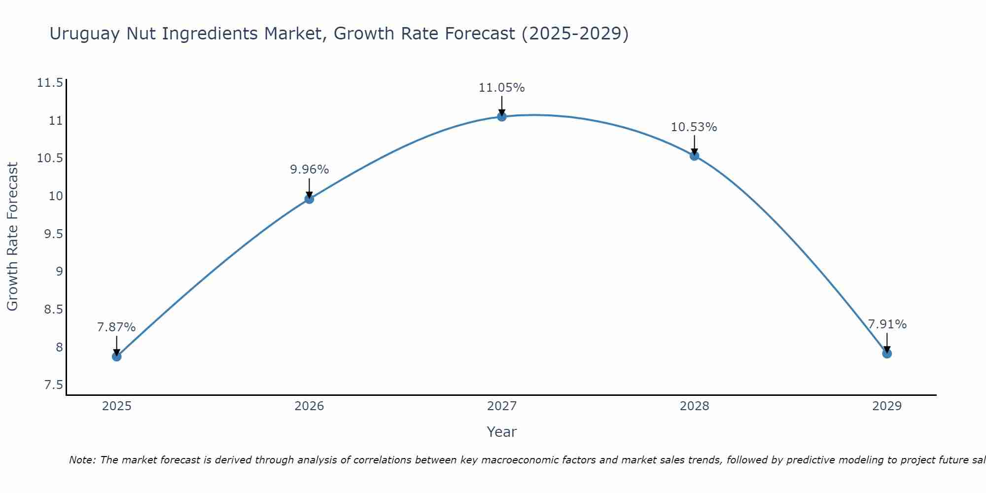 Uruguay Nut Ingredients Market Growth Rate