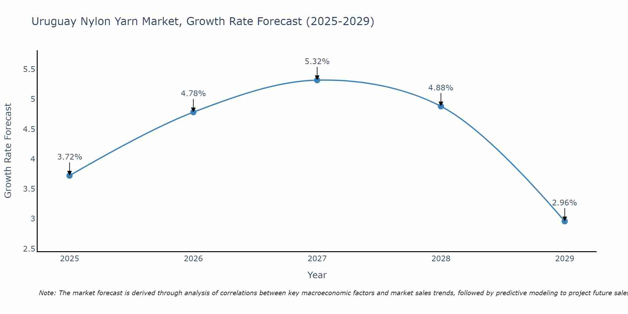 Uruguay Nylon Yarn Market Growth Rate