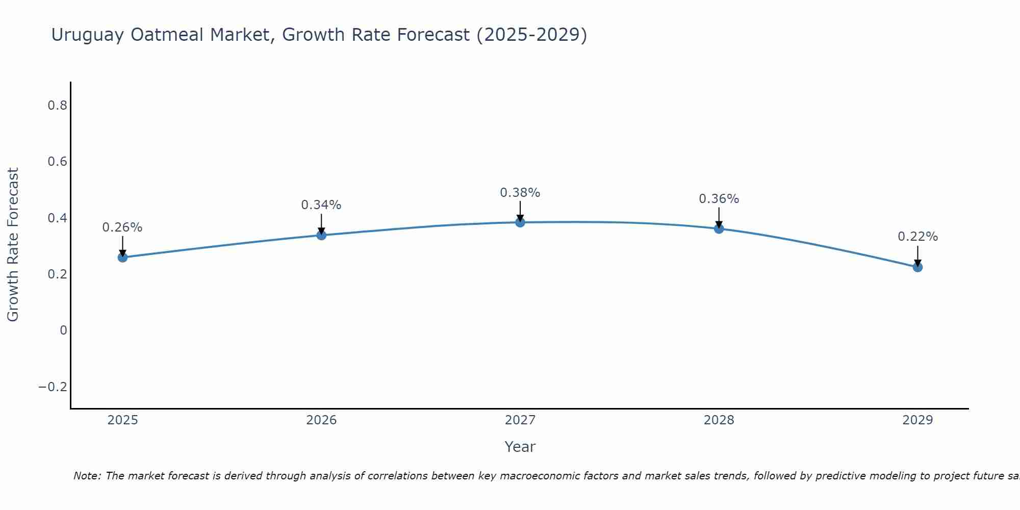 Uruguay Oatmeal Market Growth Rate