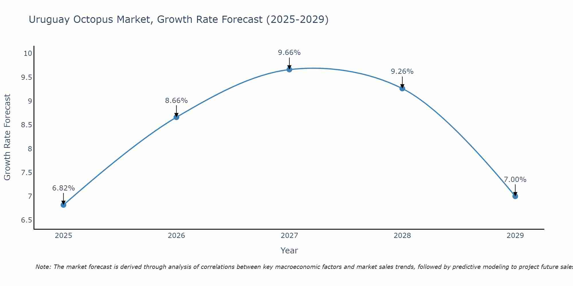 Uruguay Octopus Market Growth Rate