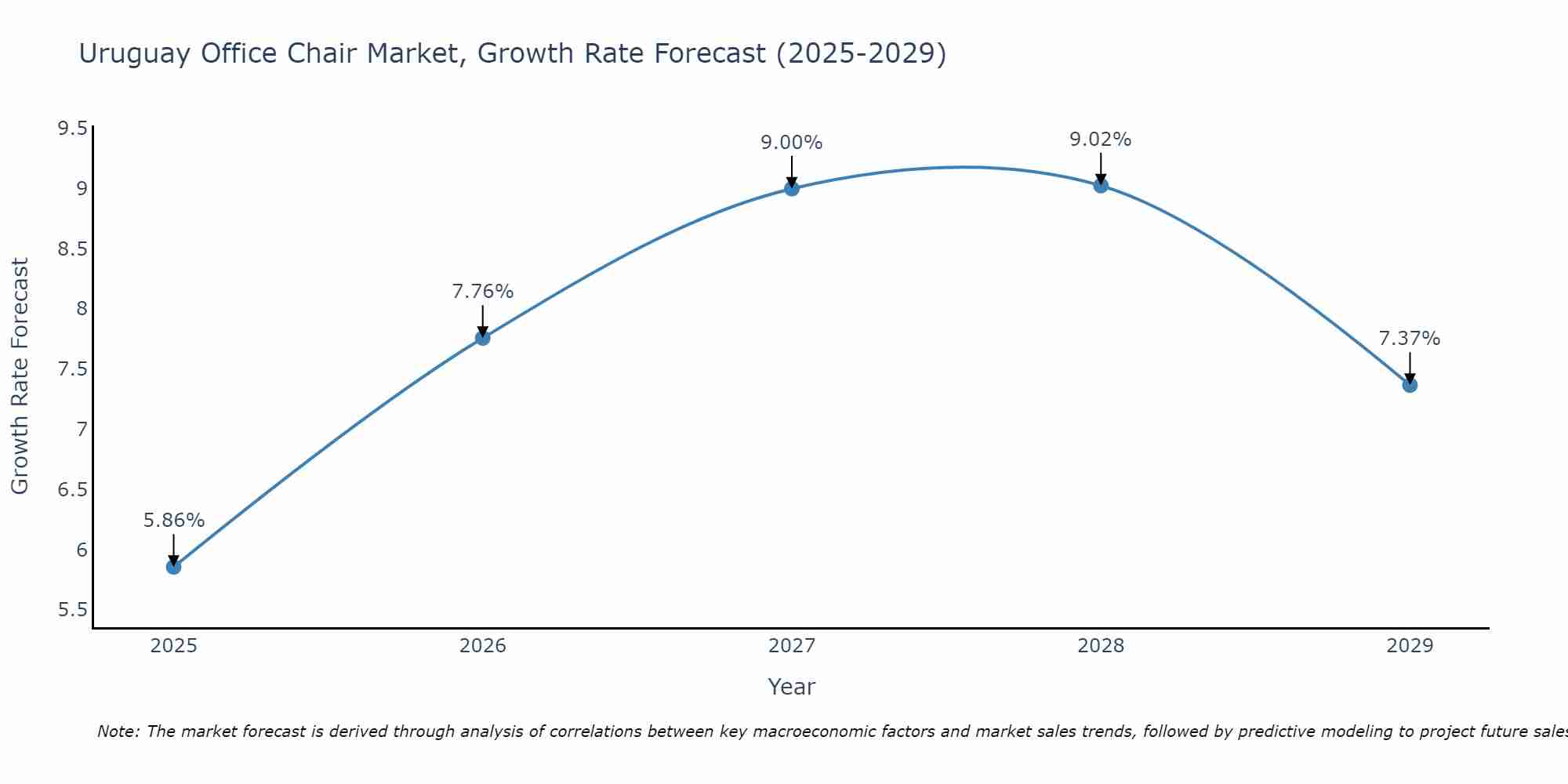 Uruguay Office Chair Market Growth Rate