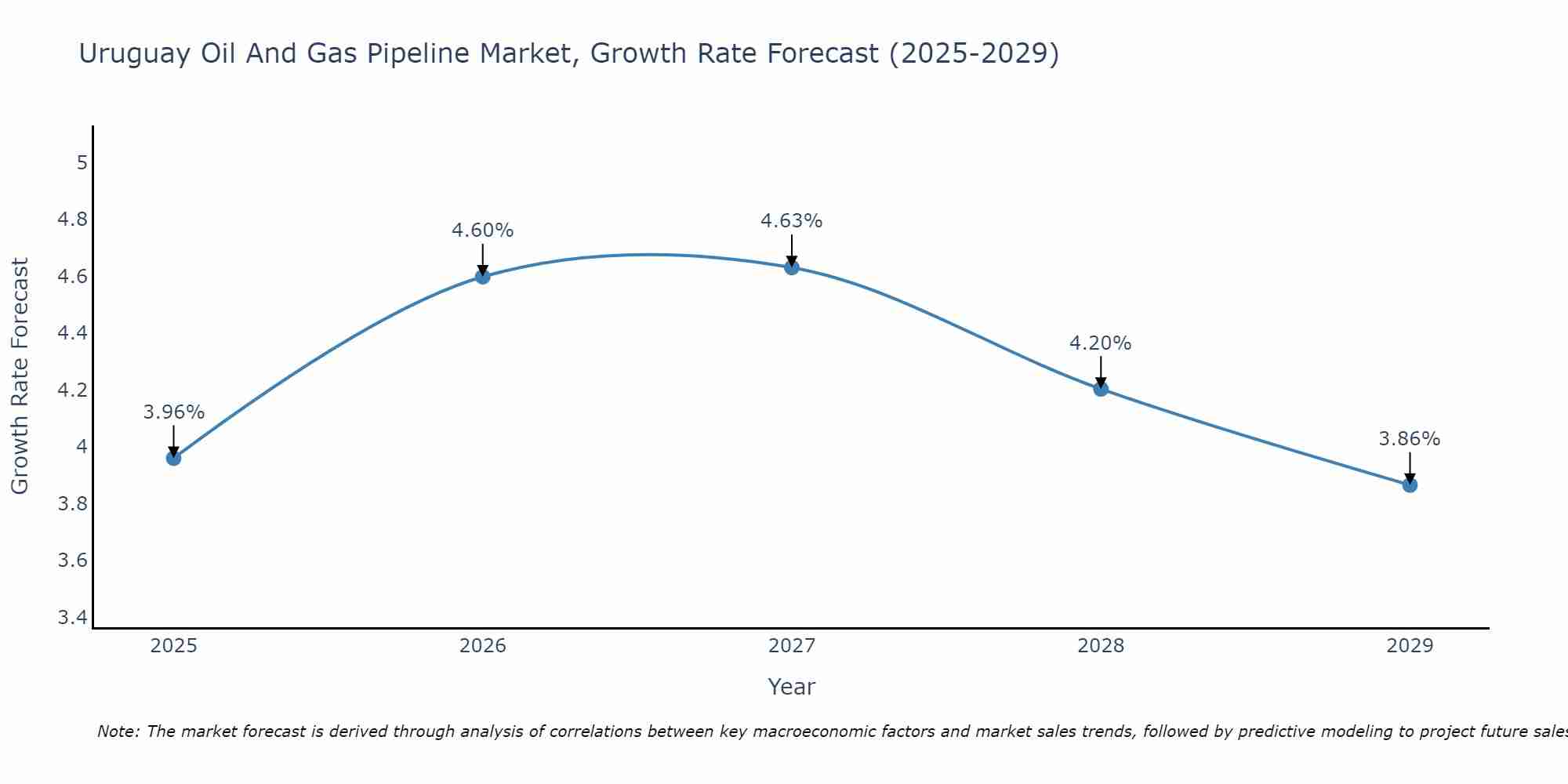 Uruguay Oil And Gas Pipeline Market Size Growth Rate