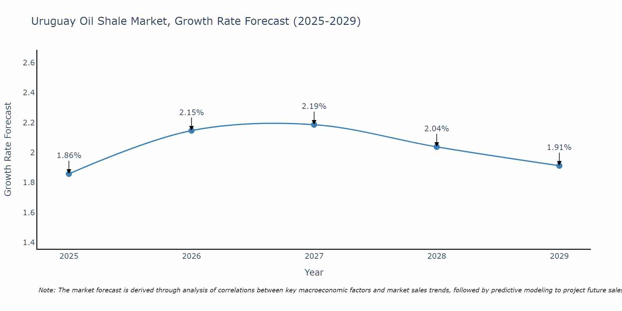 Uruguay Oil Shale Market Growth Rate