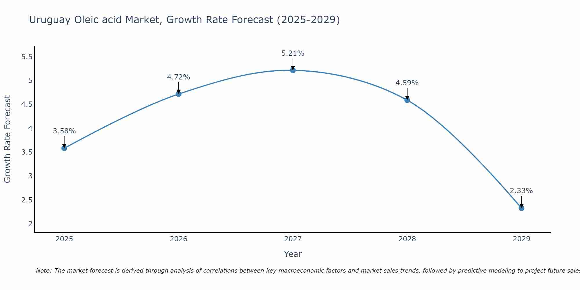 Uruguay Oleic acid Market Growth Rate