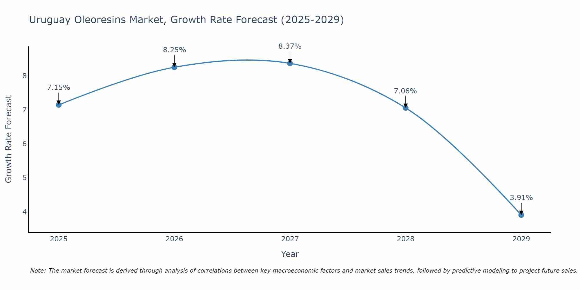 Uruguay Oleoresins Market Size Growth Rate