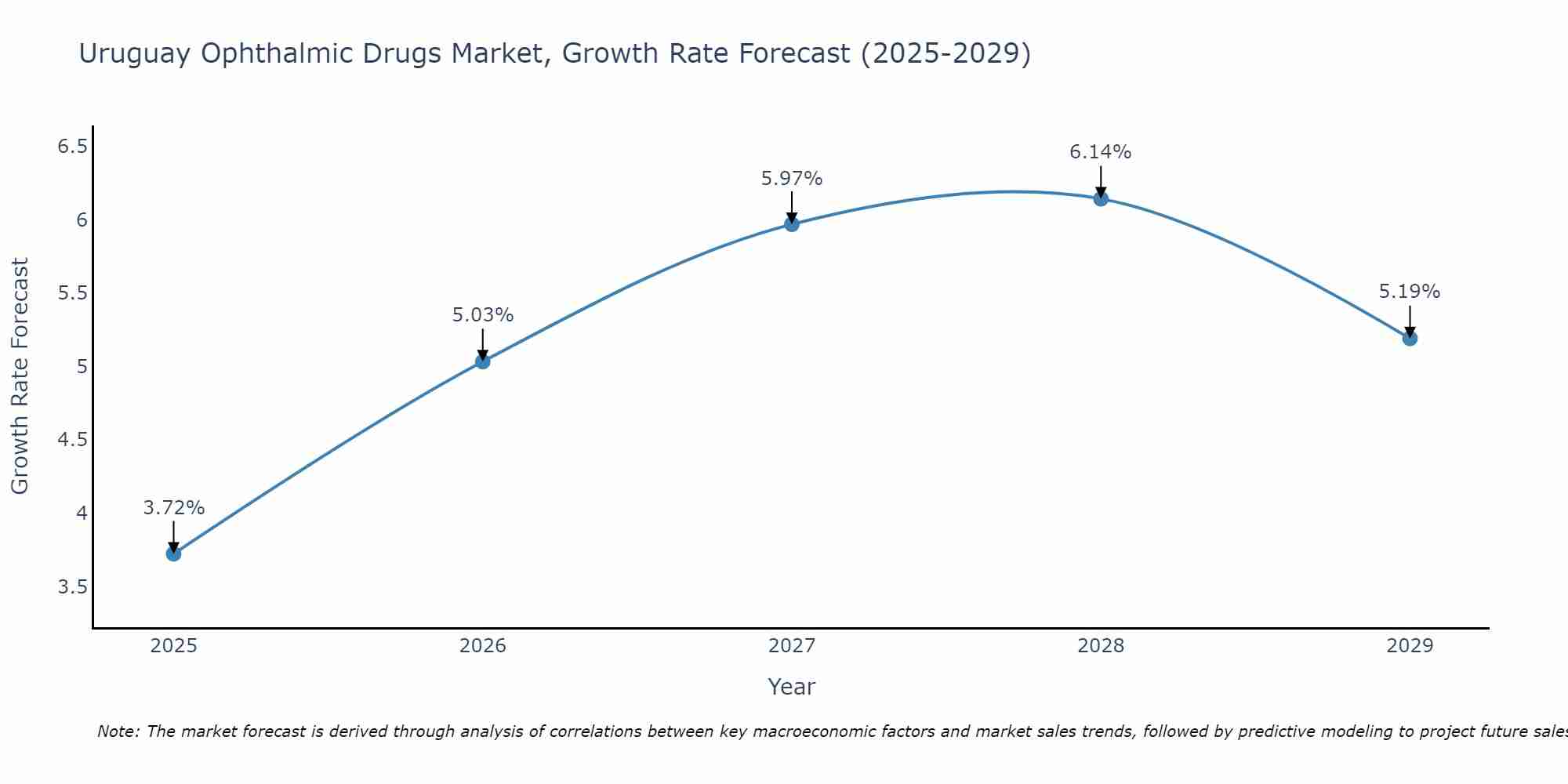 Uruguay Ophthalmic Drugs Market Growth Rate
