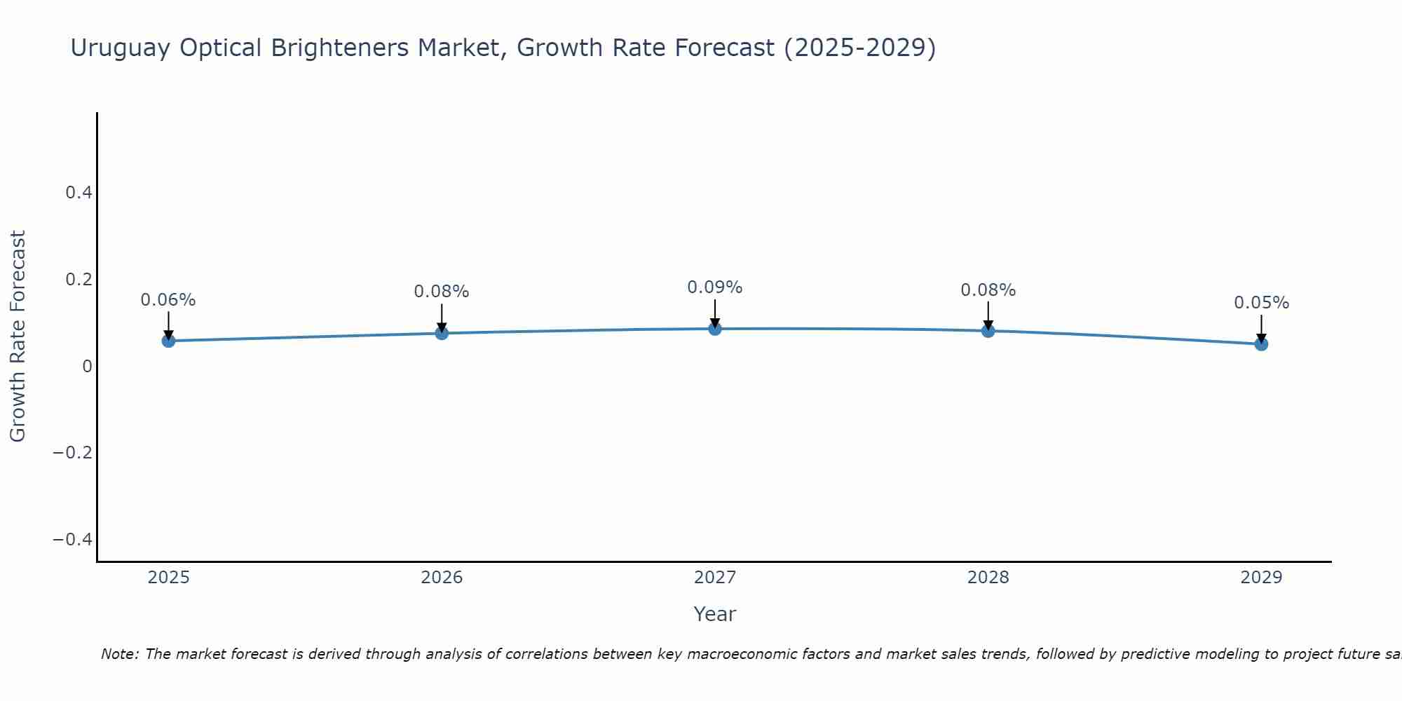 Uruguay Optical Brighteners Market Growth Rate