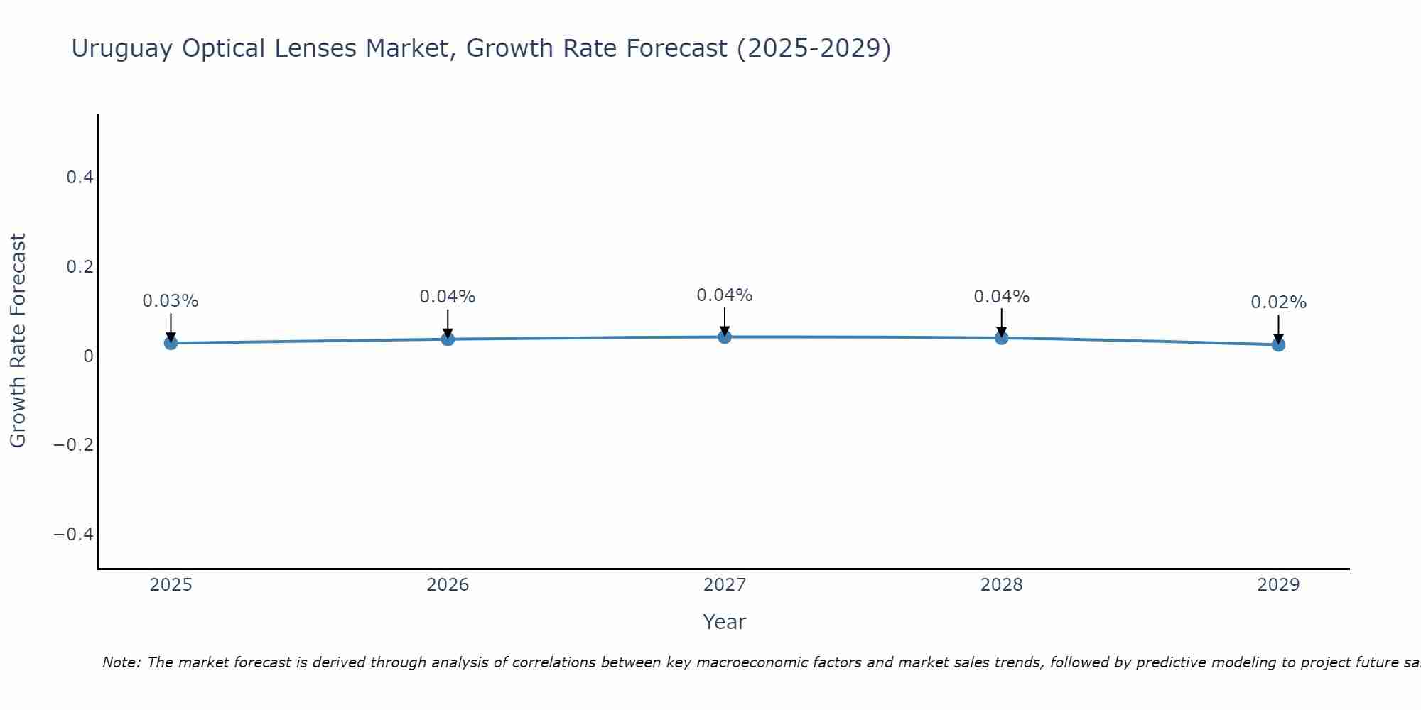 Uruguay Optical Lenses Market Size Growth Rate